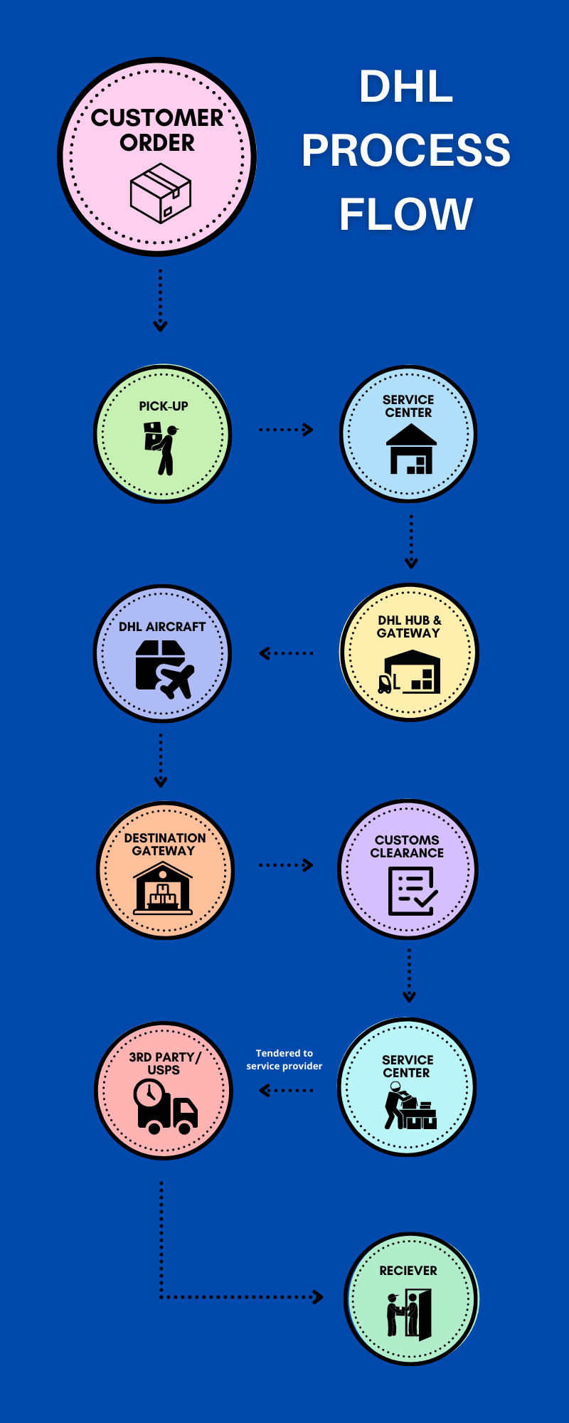 What does "Tendered To Service Provider" mean? Simpl Fulfillment